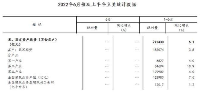 同比增長7.6%！國家統(tǒng)計局：上半年建筑業(yè)總產(chǎn)值128980億元